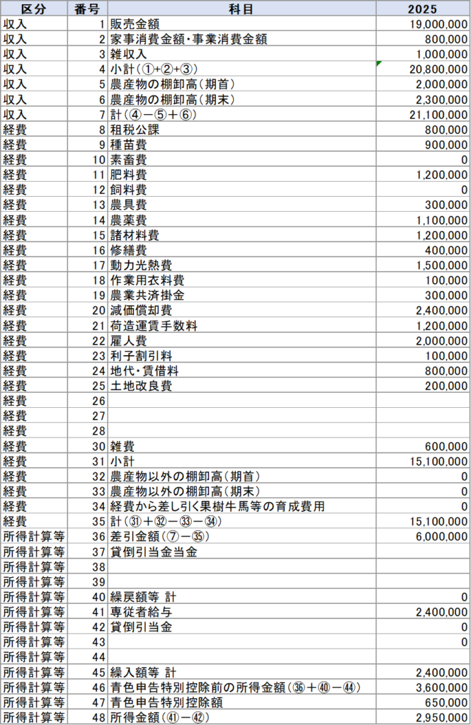 損益計算書を表計算ソフトに入力した例