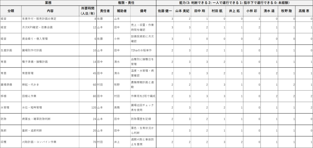 権限責任・能力マップ